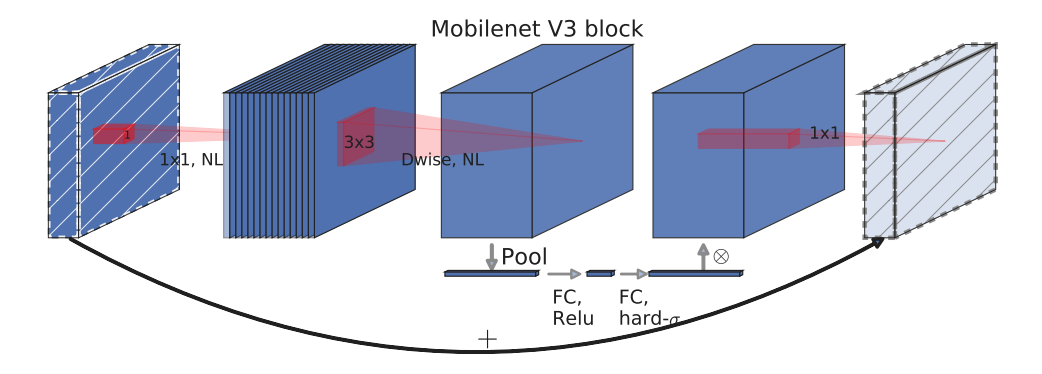 MobileNetsV3核心点