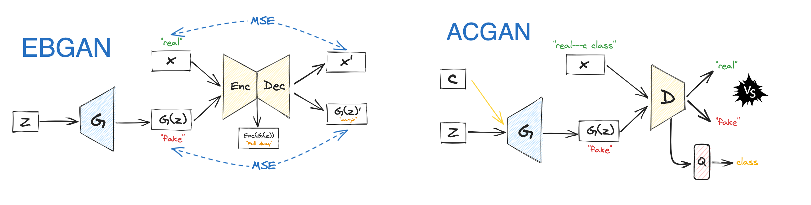 EBGAN&ACGAN