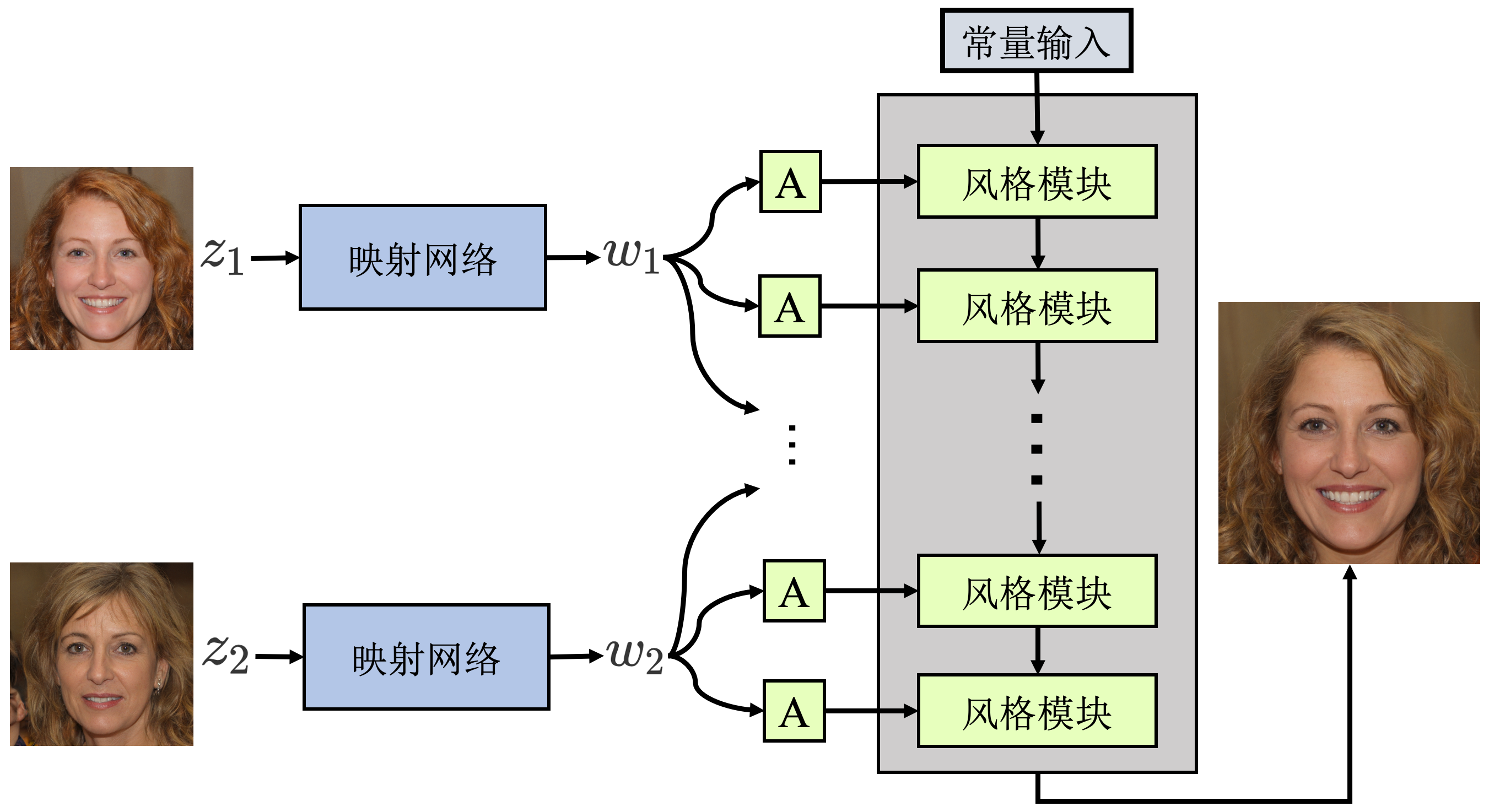 StyleMixing示意图