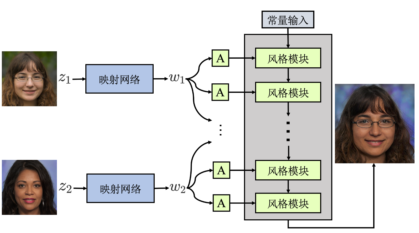 StyleMixing算法示意图