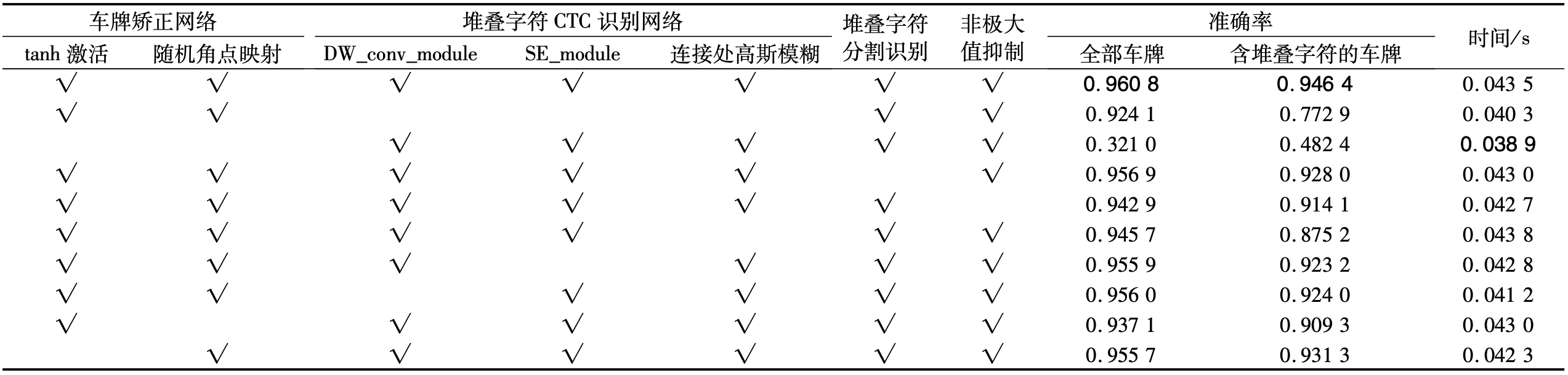 消融实验