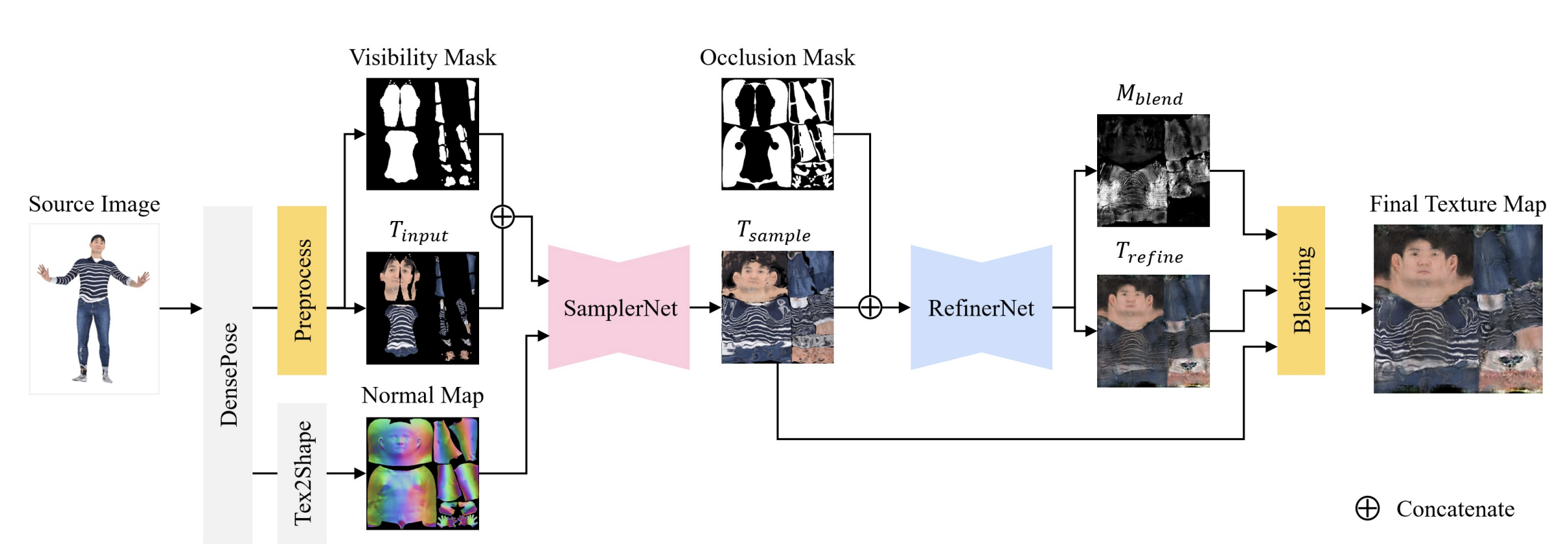 Generating Texture for 3D Human Avatar from a Single Image using Sampling and Refinement Networks