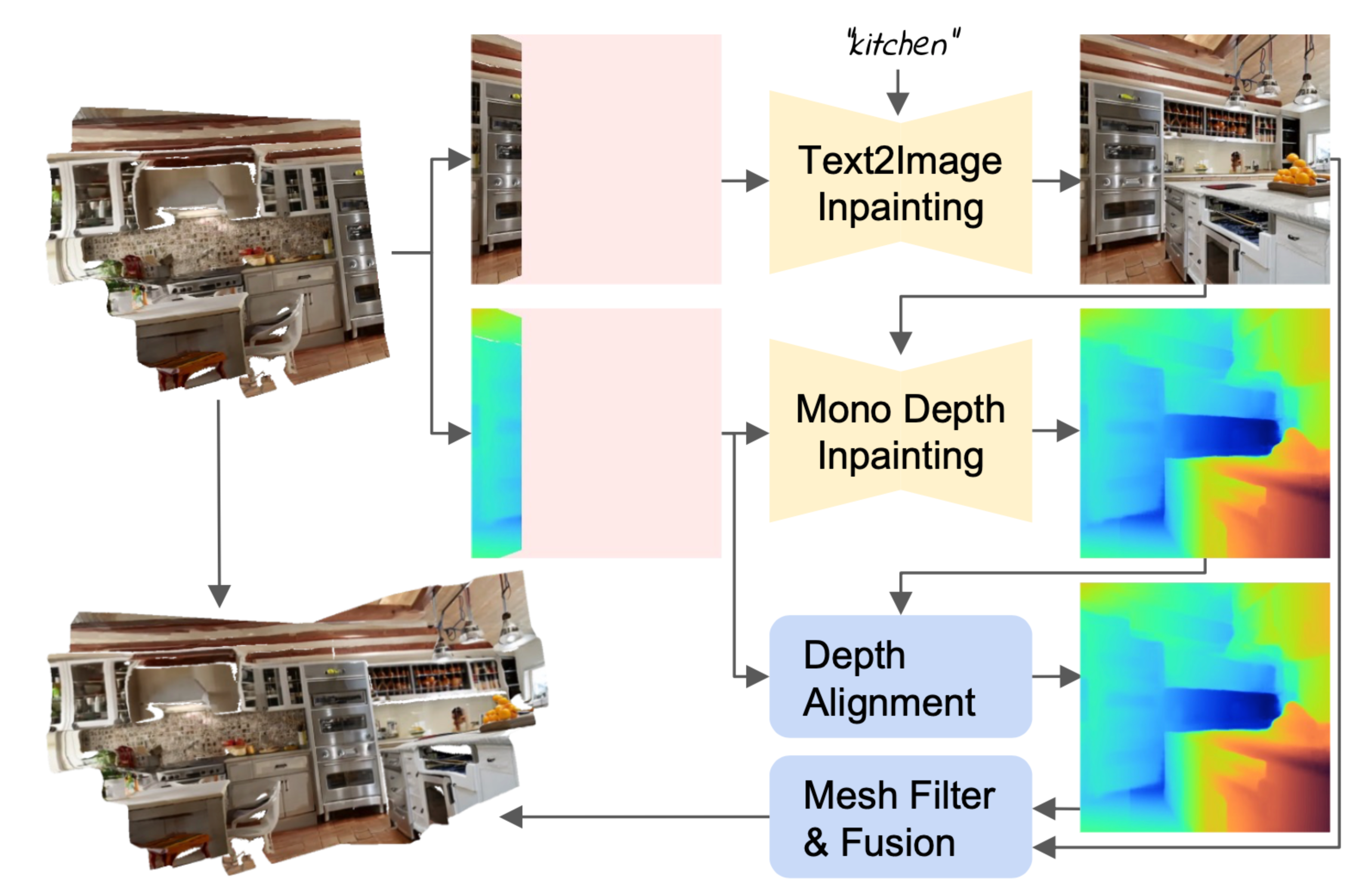Text2Room-Extracting Textured 3D Meshes from 2D Text-to-Image Models