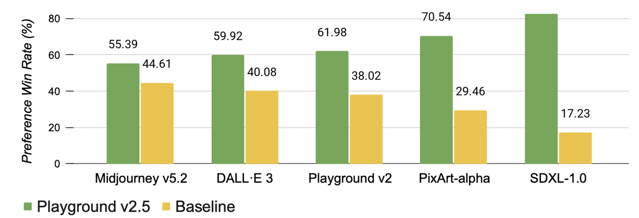 PlaygroundV2.5与其他优秀图像生成模型的总体比较