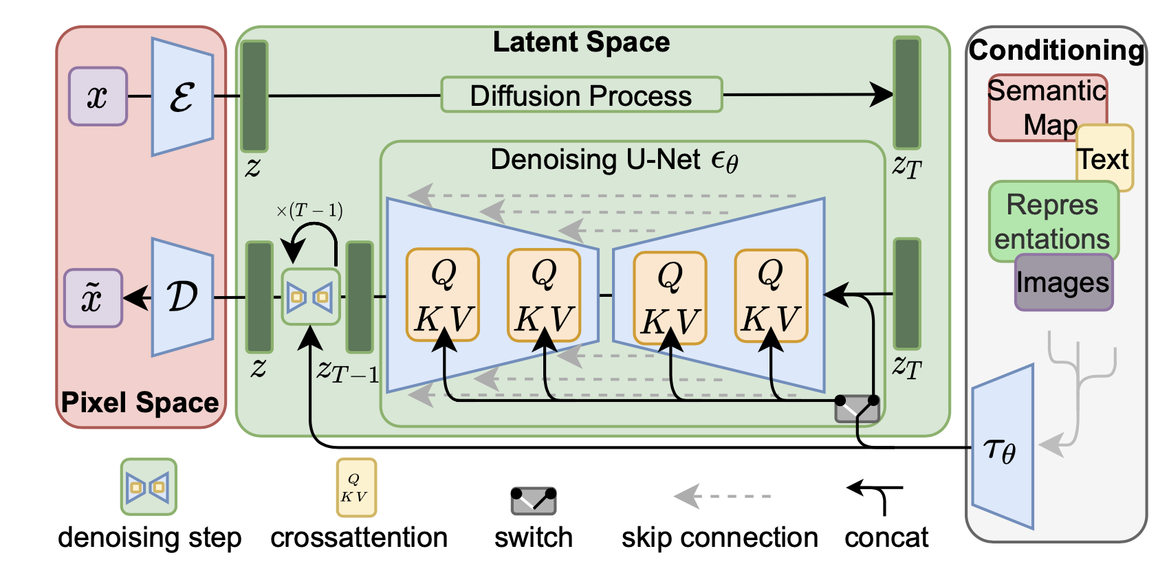 Latent Diffuison模型架构(原图来自LDM)
