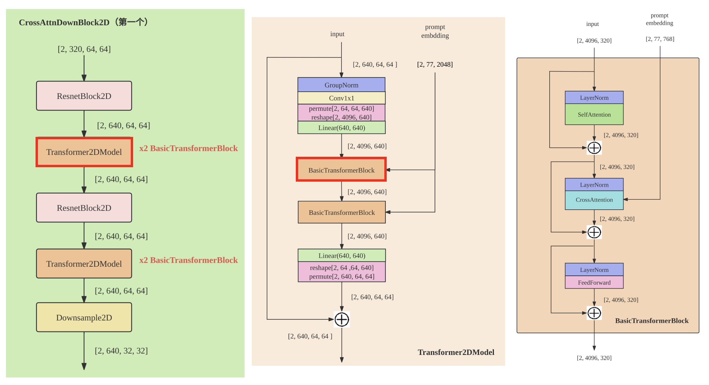 SDXL的第1个CrossAttnDownBlock2D，原图来自CSDN.wu_jiacheng