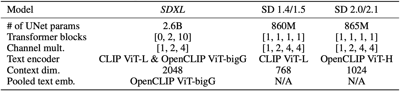 SDXL与SD的各模块参数量比较