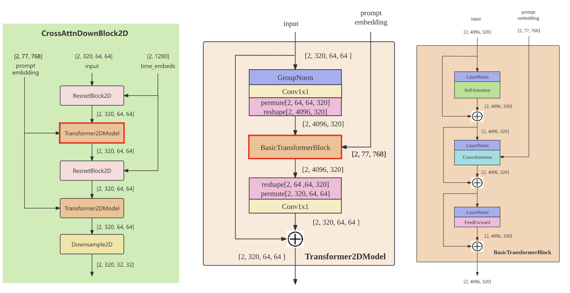 SD的CrossAttnDownBlock2D结构(原图来自CSDN.wu_jiacheng)