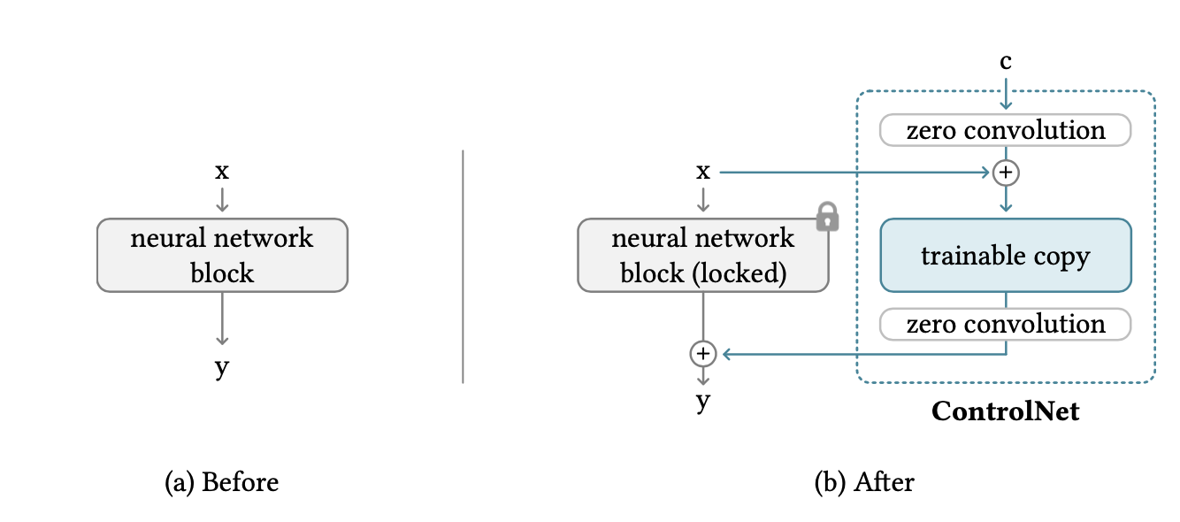 Zero Convolution