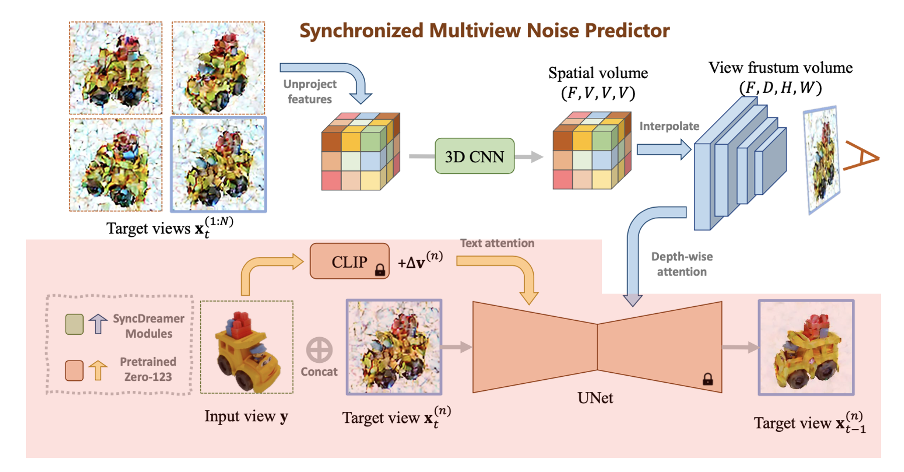 SyncDreamer