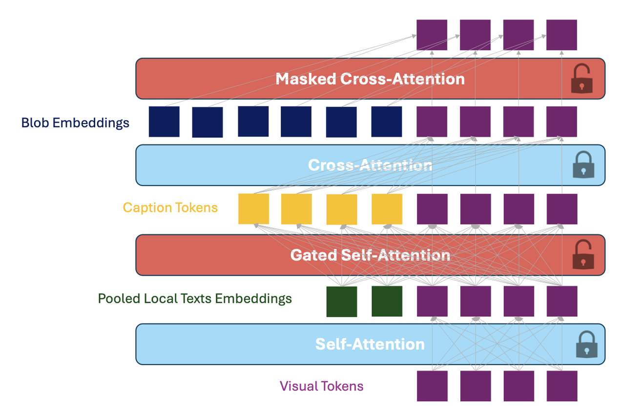 Masked Cross-Attention