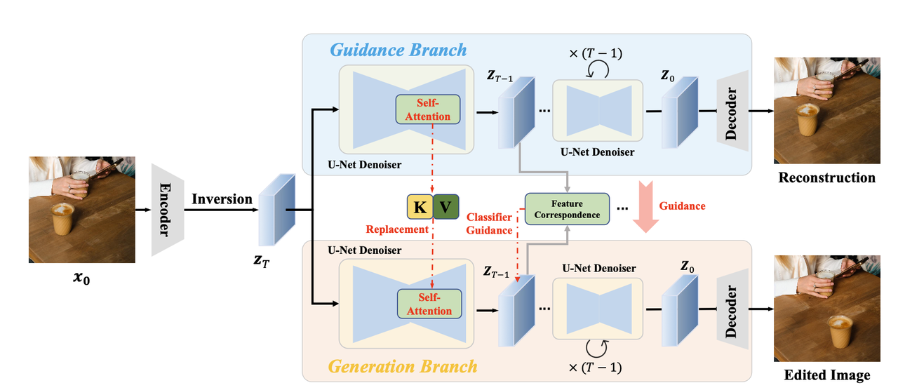 DragonDiffusion算法框架