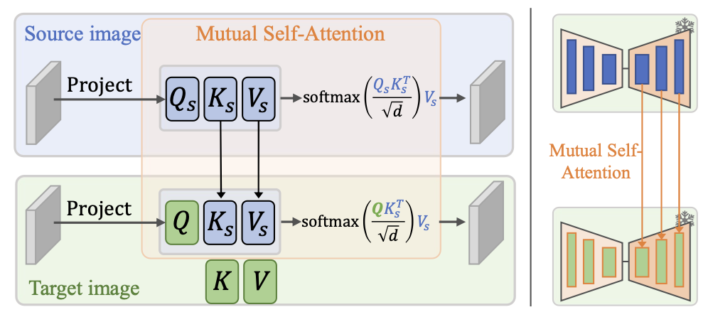 Mutual self-attention示意图