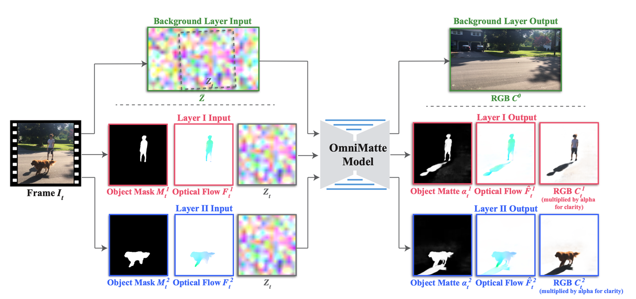 Omnimatte算法框架