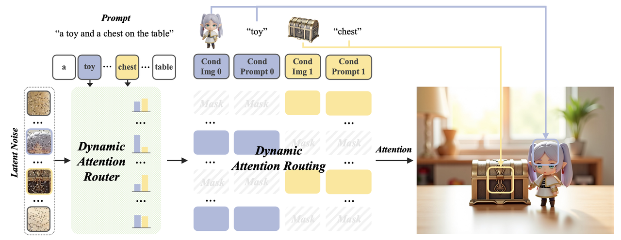 MUSAR_dynamic_attention_routing