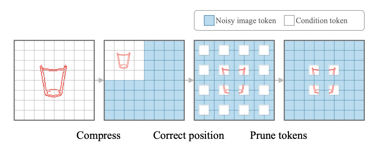 Compact token representation