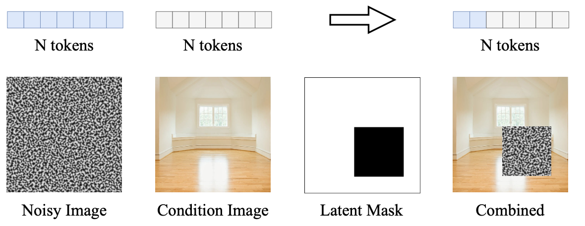 inpainting的token合并策略